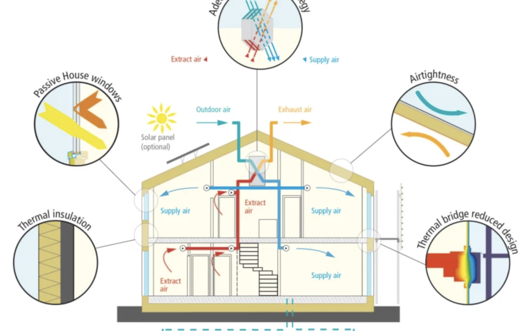 Passive Houses