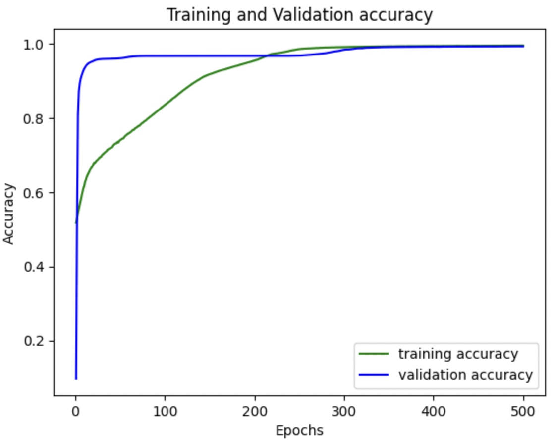 Training and Validation accuracy